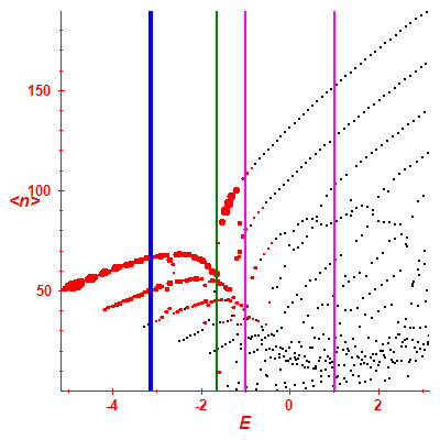 Peres lattice <N>
